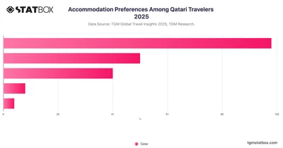 Accommodation Preferences Among Qatari Travelers 2025