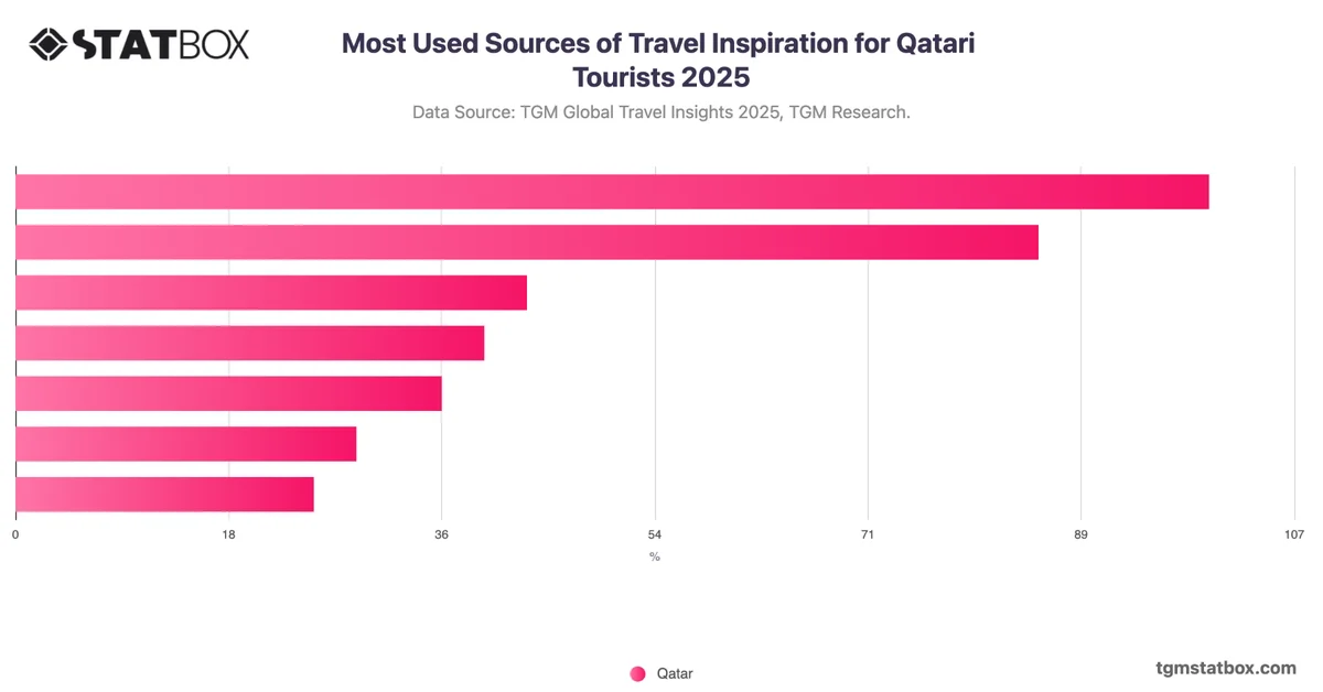 Most Used Sources of Travel Inspiration for Qatari Tourists 2025