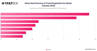 Most Used Sources of Travel Inspiration for Qatari Tourists 2025