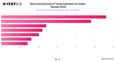 Most Used Sources of Travel Inspiration for Qatari Tourists 2025