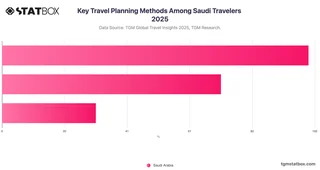 Key Travel Planning Methods Among Saudi Travelers 2025