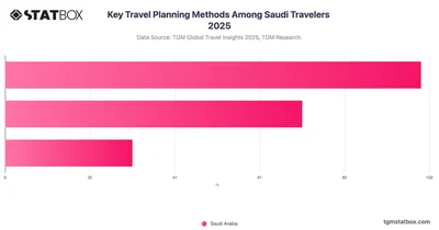Key Travel Planning Methods Among Saudi Travelers 2025