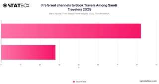 Preferred channels to Book Travels Among Saudi Travelers 2025