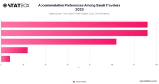 Accommodation Preferences Among Saudi Travelers 2025