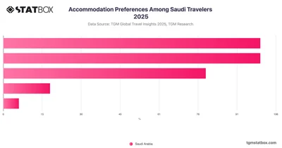 Accommodation Preferences Among Saudi Travelers 2025