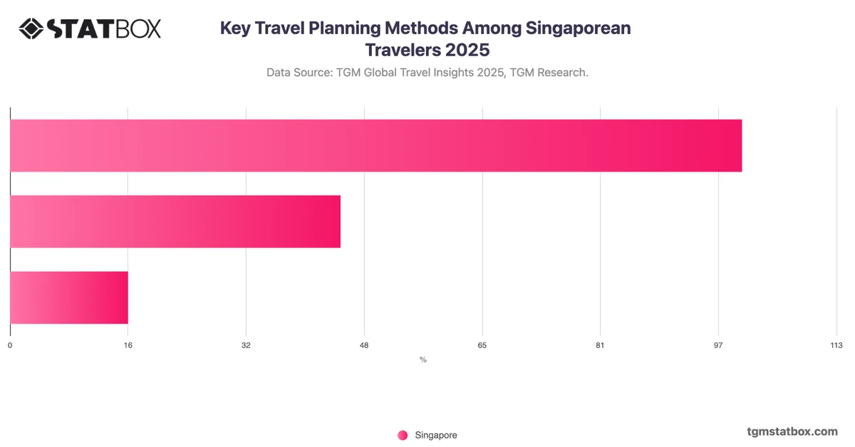 Key Travel Planning Methods Among Singaporean Travelers 2025