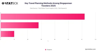 Key Travel Planning Methods Among Singaporean Travelers 2025