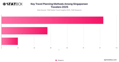 Key Travel Planning Methods Among Singaporean Travelers 2025