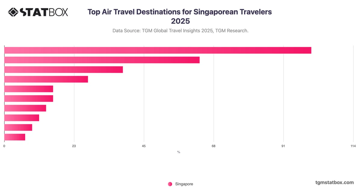 Top Air Travel Destinations for Singaporean Travelers 2025