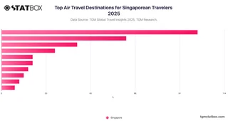 Top Air Travel Destinations for Singaporean Travelers 2025