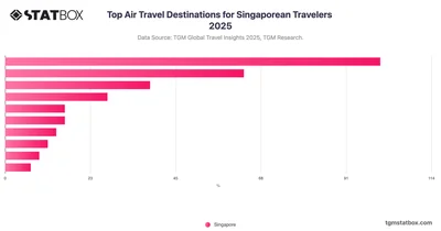 Top Air Travel Destinations for Singaporean Travelers 2025