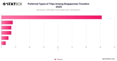 Preferred Types of Trips Among Singaporean Travelers 2025