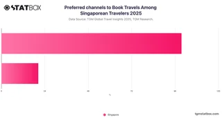 Preferred channels to Book Travels Among Singaporean Travelers 2025