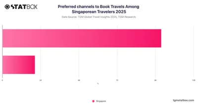 Preferred channels to Book Travels Among Singaporean Travelers 2025