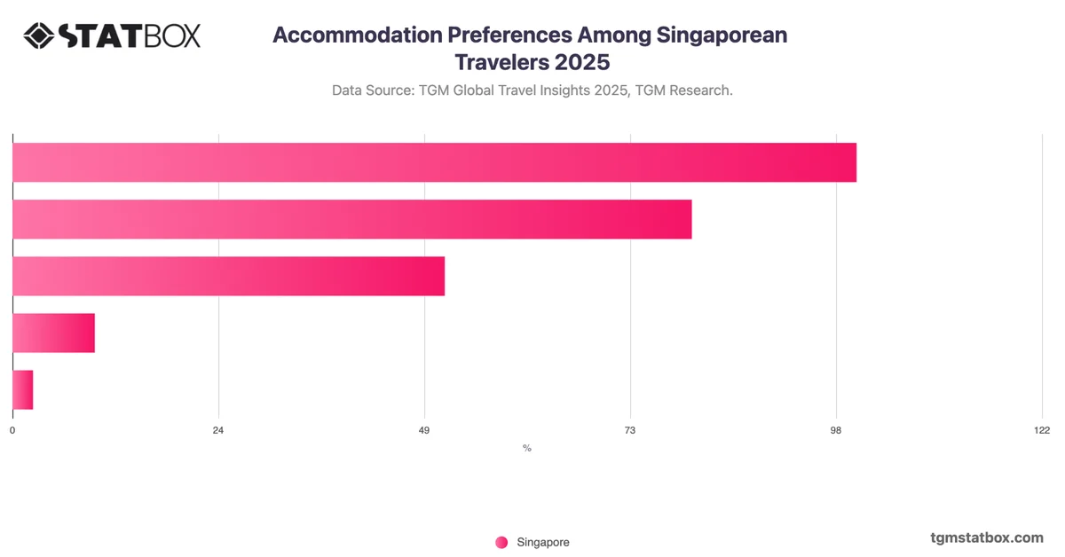 Accommodation Preferences Among Singaporean Travelers 2025