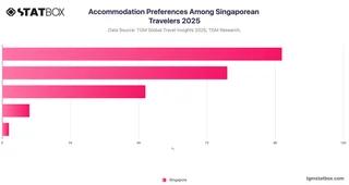 Accommodation Preferences Among Singaporean Travelers 2025