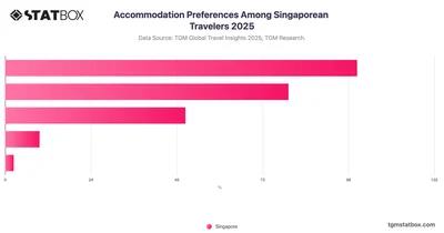 Accommodation Preferences Among Singaporean Travelers 2025