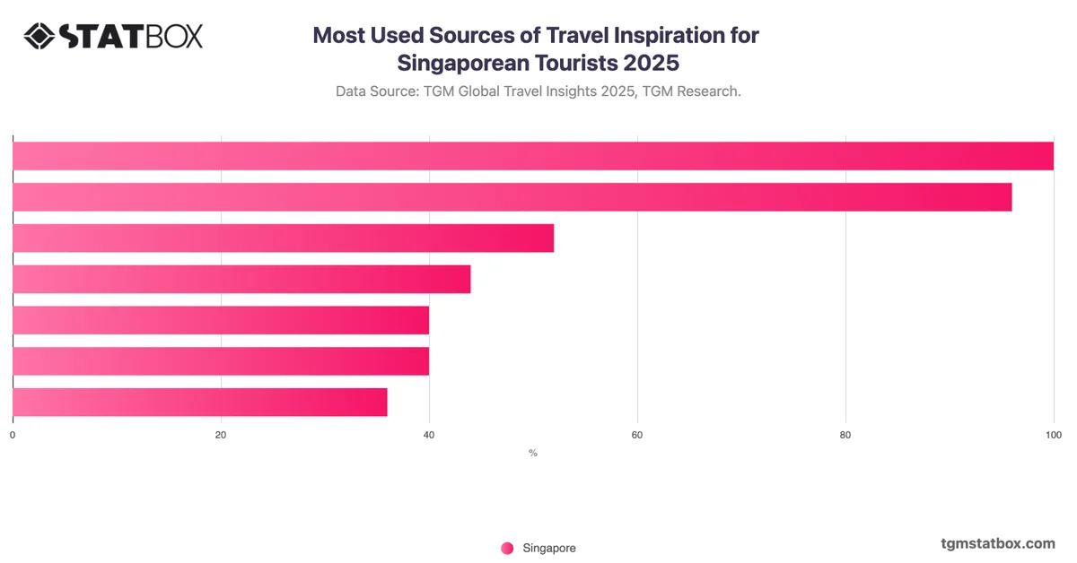 Most Used Sources of Travel Inspiration for Singaporean Tourists 2025