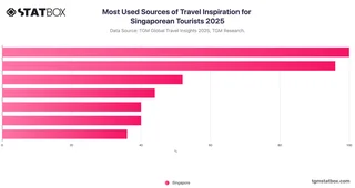 Most Used Sources of Travel Inspiration for Singaporean Tourists 2025
