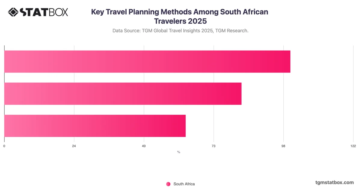 Key Travel Planning Methods Among South African Travelers 2025