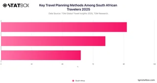 Key Travel Planning Methods Among South African Travelers 2025