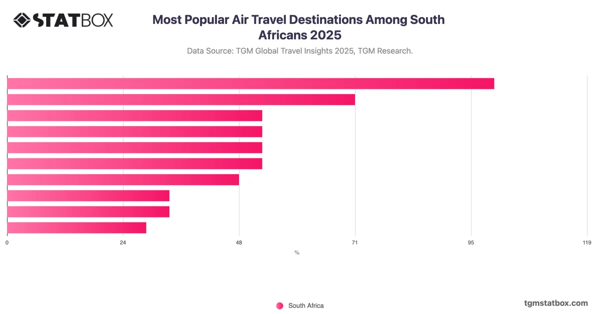 Most Popular Air Travel Destinations Among South Africans 2025