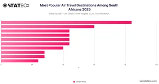 Most Popular Air Travel Destinations Among South Africans 2025