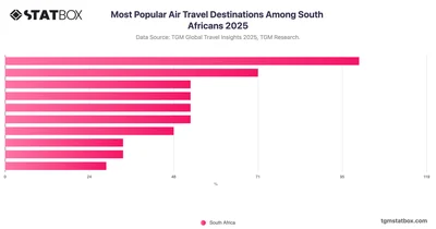 Most Popular Air Travel Destinations Among South Africans 2025