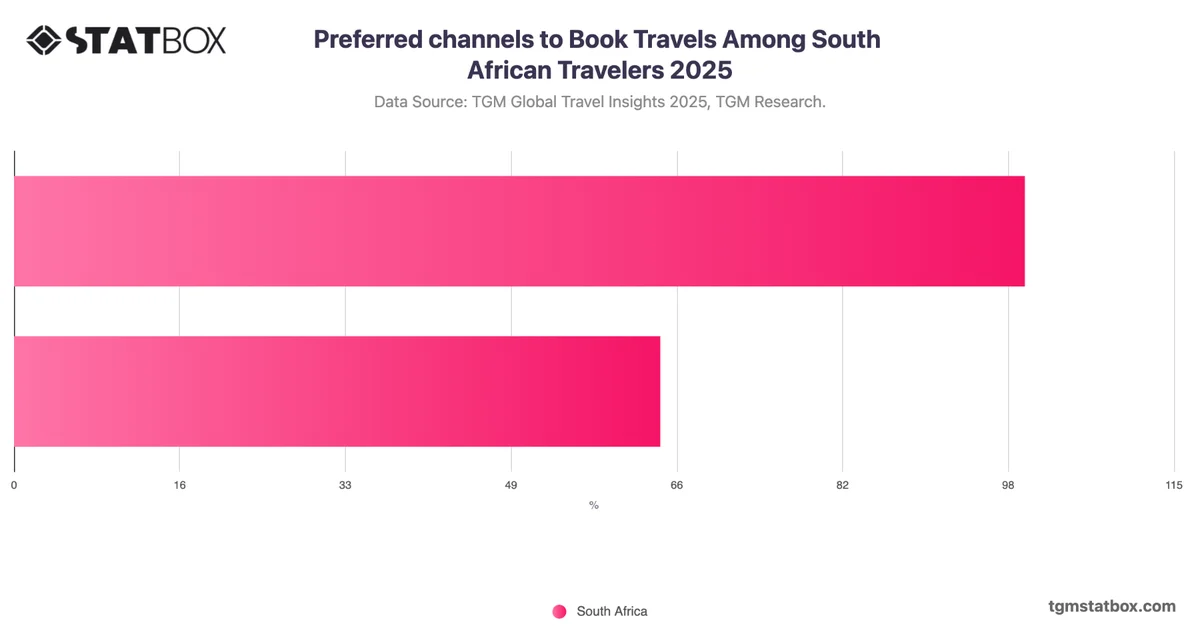 Preferred channels to Book Travels Among South African Travelers 2025