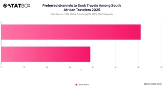 Preferred channels to Book Travels Among South African Travelers 2025