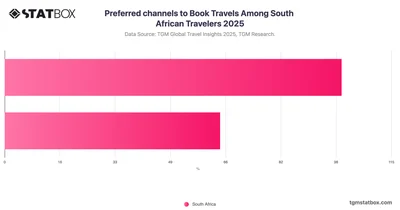 Preferred channels to Book Travels Among South African Travelers 2025