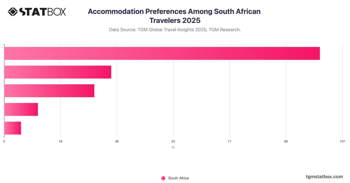 Accommodation Preferences Among South African Travelers 2025