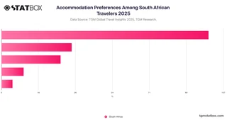 Accommodation Preferences Among South African Travelers 2025