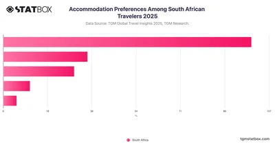 Accommodation Preferences Among South African Travelers 2025