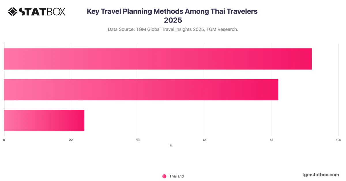 Key Travel Planning Methods Among Thai Travelers 2025