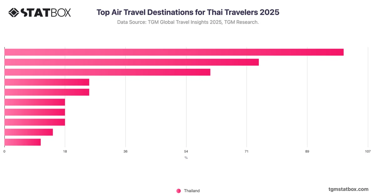 Top Air Travel Destinations for Thai Travelers 2025