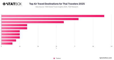 Top Air Travel Destinations for Thai Travelers 2025