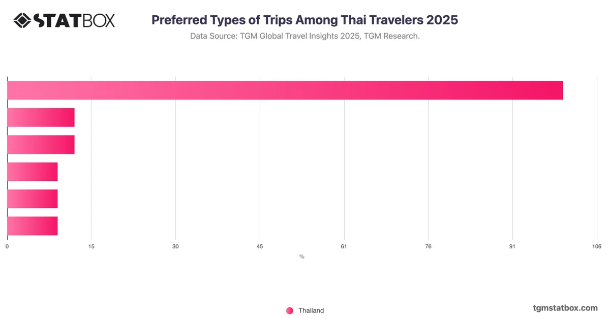 Preferred Types of Trips Among Thai Travelers 2025