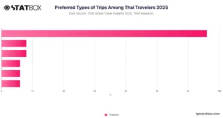 Preferred Types of Trips Among Thai Travelers 2025