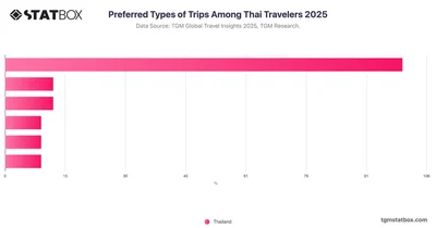 Preferred Types of Trips Among Thai Travelers 2025