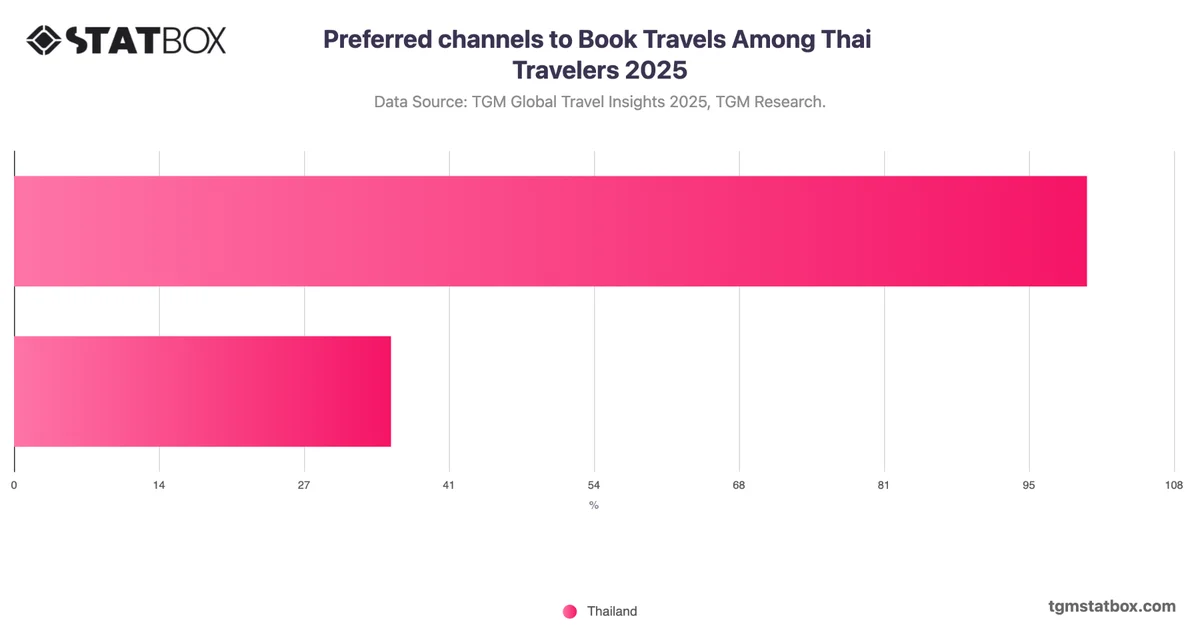 Preferred channels to Book Travels Among Thai Travelers 2025