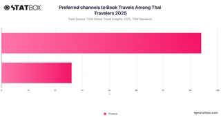 Preferred channels to Book Travels Among Thai Travelers 2025
