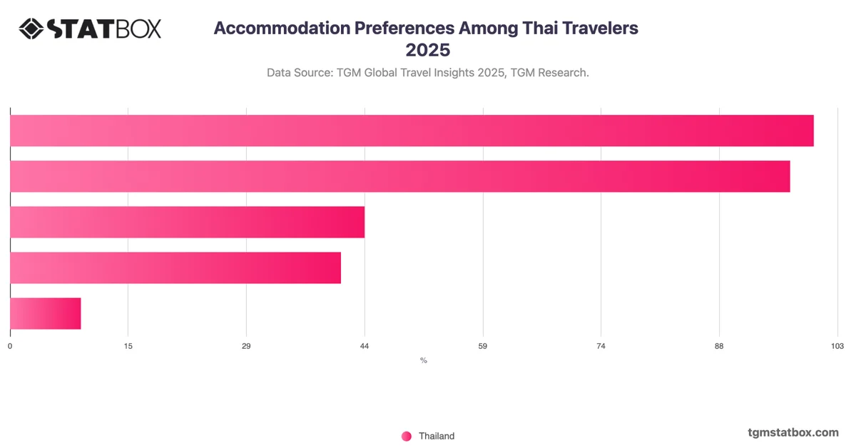 Accommodation Preferences Among Thai Travelers 2025