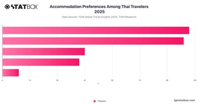 Accommodation Preferences Among Thai Travelers 2025