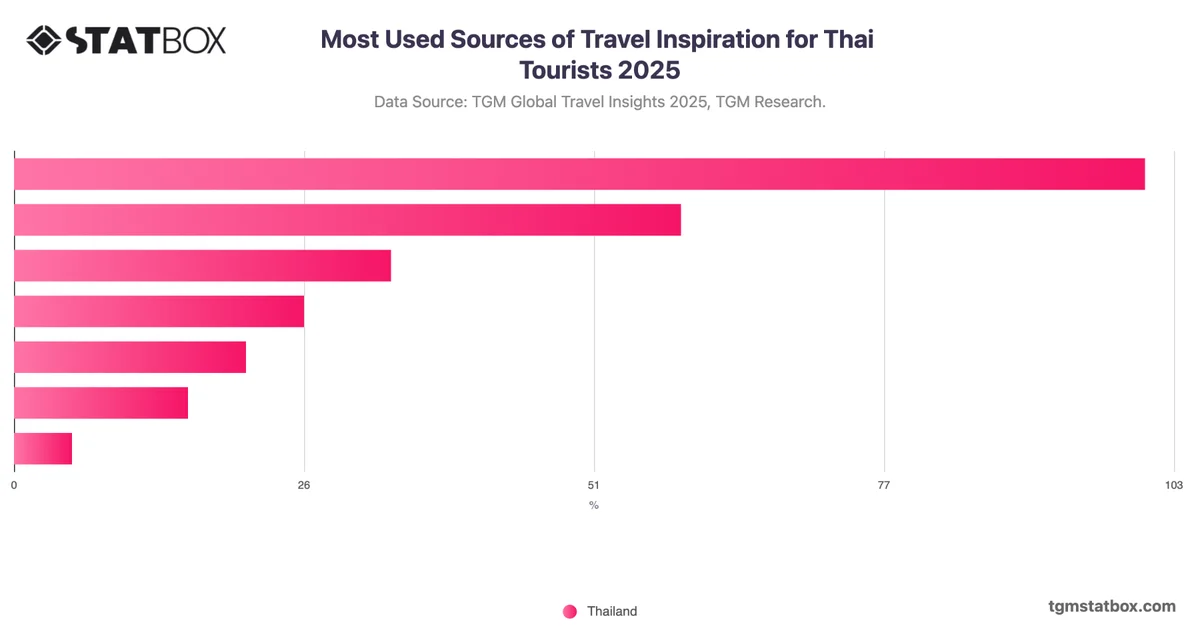Most Used Sources of Travel Inspiration for Thai Tourists 2025