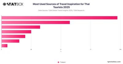 Most Used Sources of Travel Inspiration for Thai Tourists 2025