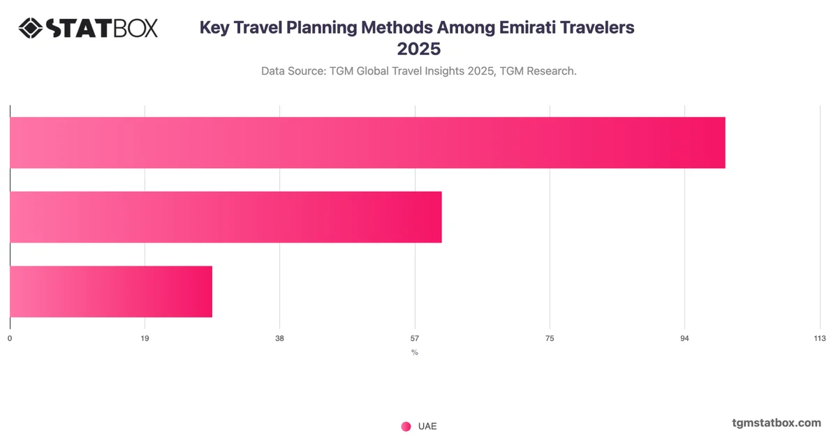 Key Travel Planning Methods Among Emirati Travelers 2025