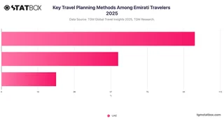 Key Travel Planning Methods Among Emirati Travelers 2025
