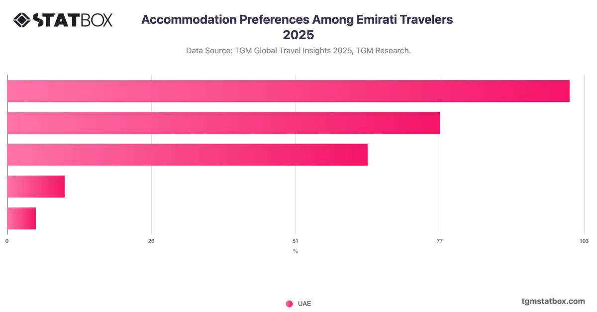 Accommodation Preferences Among Emirati Travelers 2025
