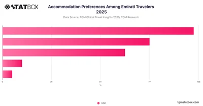 Accommodation Preferences Among Emirati Travelers 2025